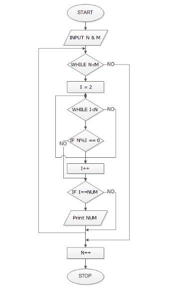 Design an algorithm and draw corresponding flowchart to find all the ...