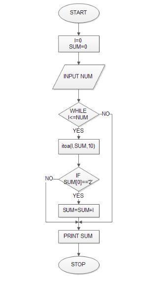 Write an algorithm and draw a corresponding flowchart to print the sum ...