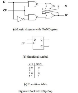 Give the Excitation tables and Block diagrams for the following: 10m ...