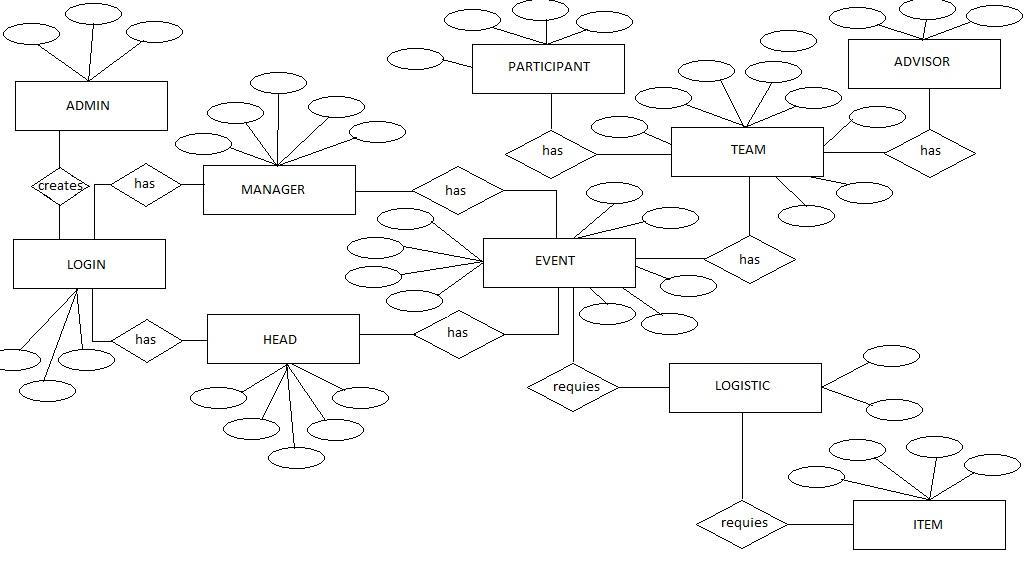 Construct an ER diagram for an Event Management System. Clearly ...